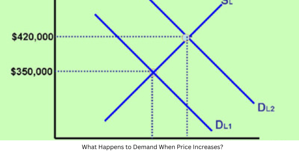 What Happens to Demand When Price Increases?