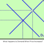 What Happens to Demand When Price Increases?